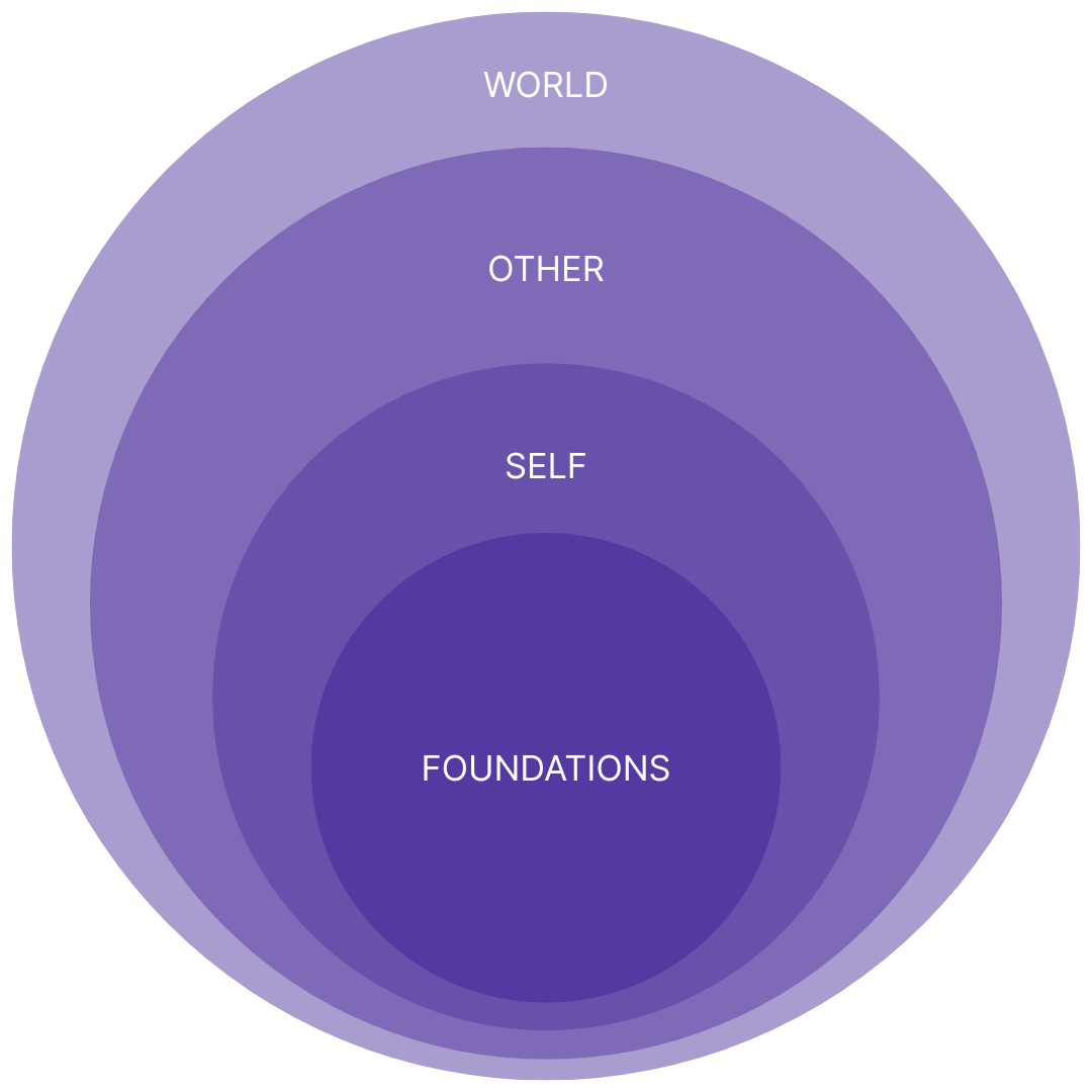 The School of Multi-Sensory Perception